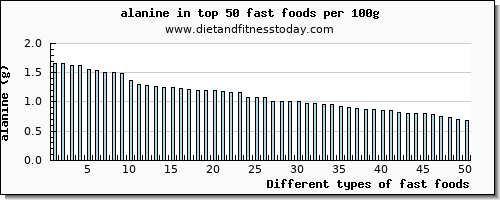 fast foods alanine per 100g